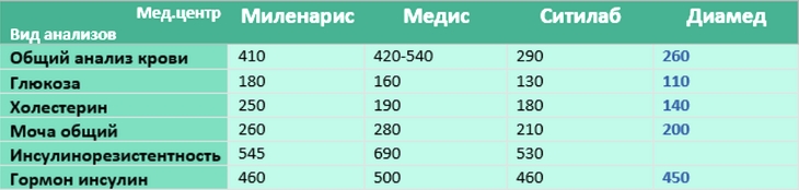 Сравнение цен на анализы в "Миленарисе" и других клиниках Иваново.